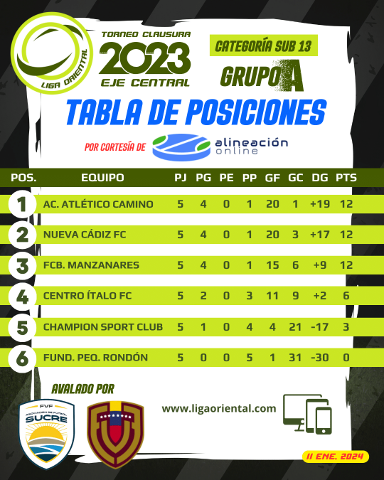 Tabla de Posiciones Grupo A Categoría Sub 13 Clausura 2023