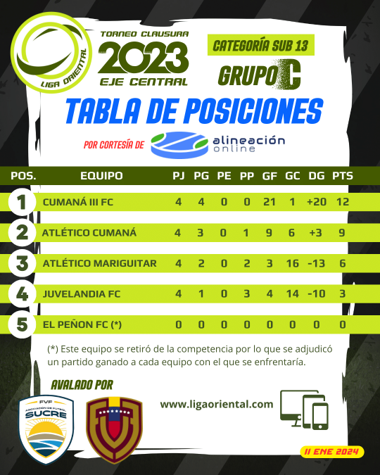 Tabla de Posiciones Grupo C Categoría Sub 13 Clausura 2023