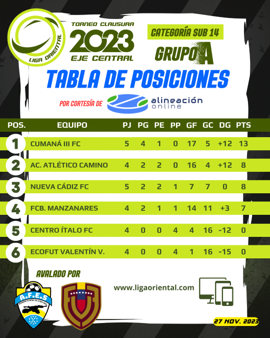 Tabla de Posiciones Sub 14 Grupo A Central