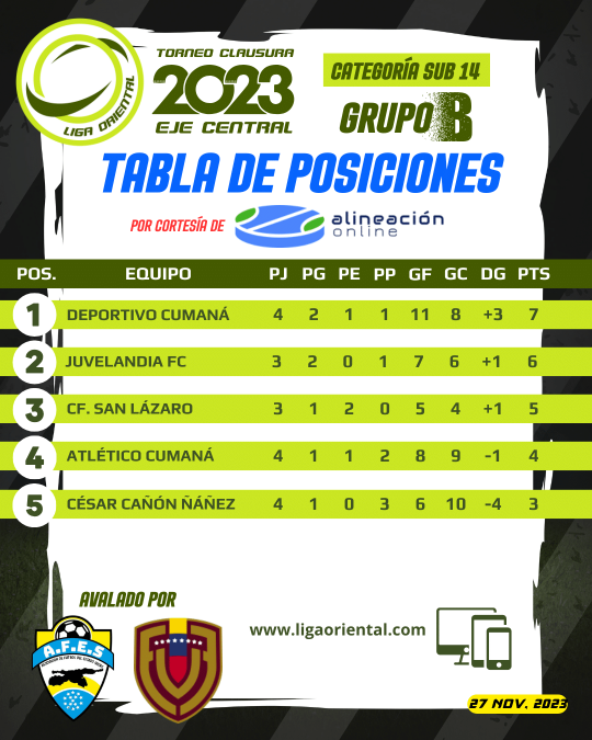 Tabla de Posiciones Sub 14 Grupo B Clausura 2023