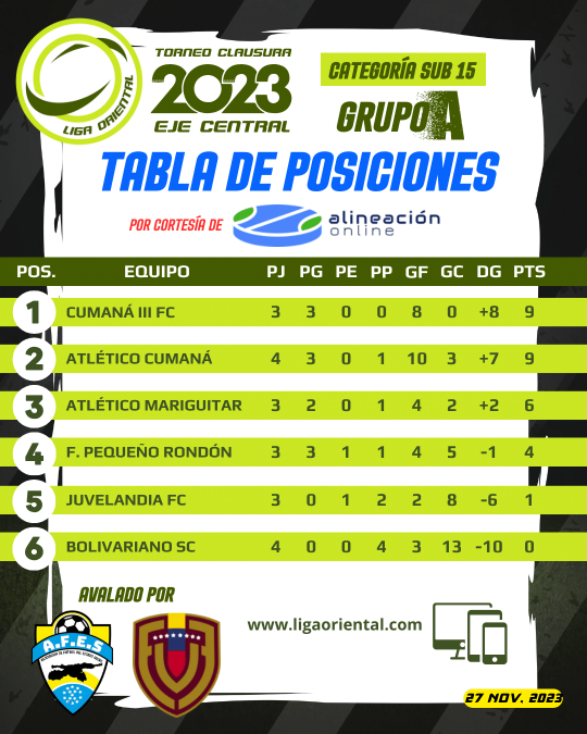 Tabla de Posiciones Sub 15 Grupo A Central