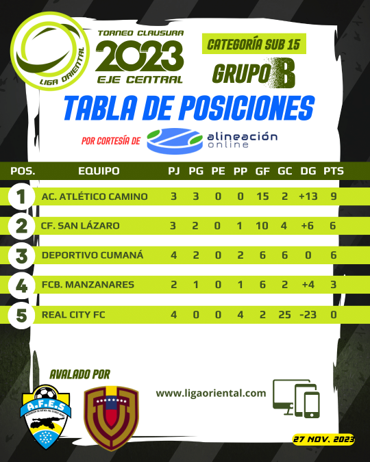 Tabla de Posiciones Sub 15 Grupo B Clausura 2023 27nov