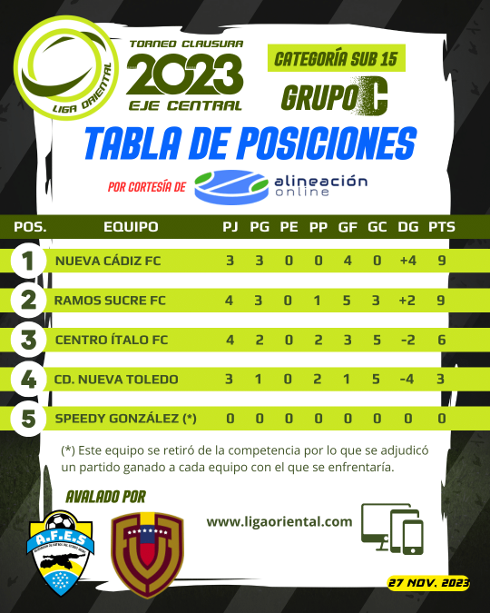 Tabla de Posiciones Sub 15 Grupo C Clausura 2023 Eje Central 27nov