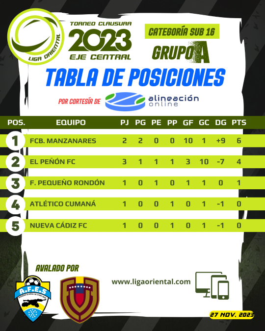 Tabla Sub 16 Grupo A Eje Central Clausura 2023 27nov