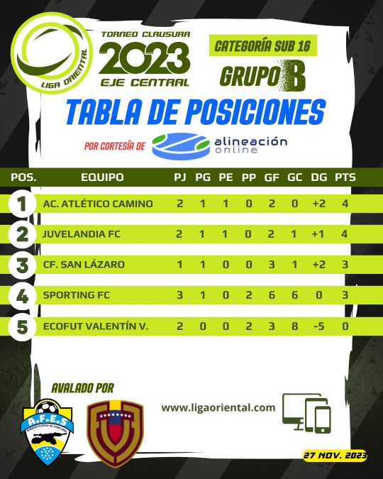 Tabla de Posiciones Sub 16 Grupo B Eje Central Clausura 2023 27nov