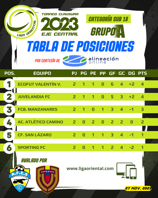 Tabla de Posiciones Sub 18 Grupo A Eje Central Clausura 2023 27nov