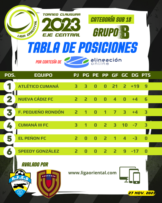 Tabla Sub 18 Grupo B Clausura 2023 Eje Central 27 nov