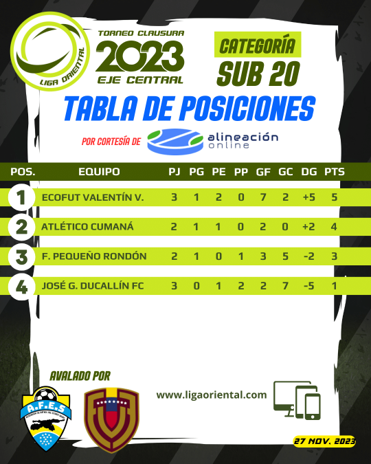 Tabla de Posiciones Sub 20 Clausura 2023 Eje Central 27nov